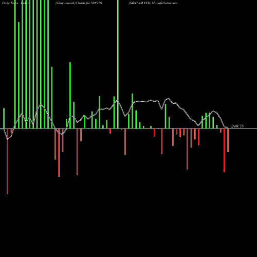 Force Index chart GRNLAM IND 538979 share BSE Stock Exchange 