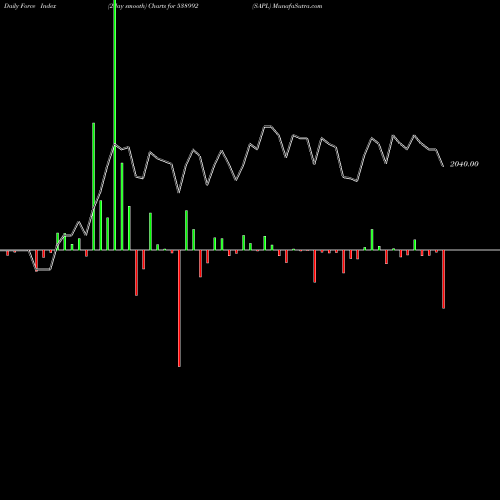 Force Index chart SAPL 538992 share BSE Stock Exchange 