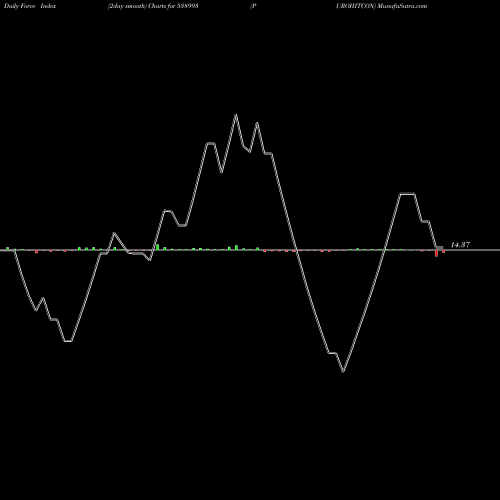 Force Index chart PUROHITCON 538993 share BSE Stock Exchange 