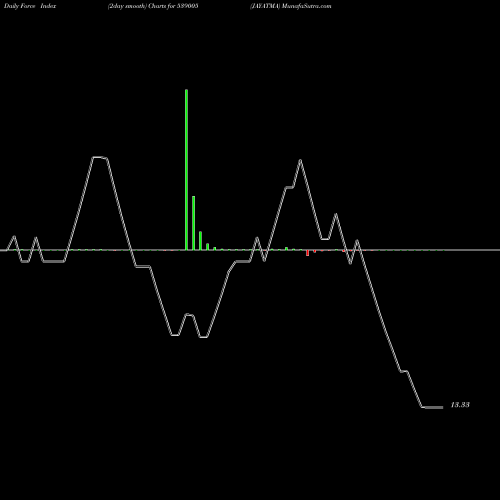 Force Index chart JAYATMA 539005 share BSE Stock Exchange 