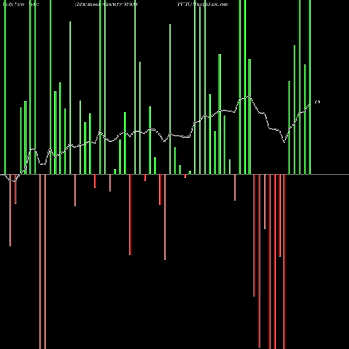 Force Index chart PTCIL 539006 share BSE Stock Exchange 