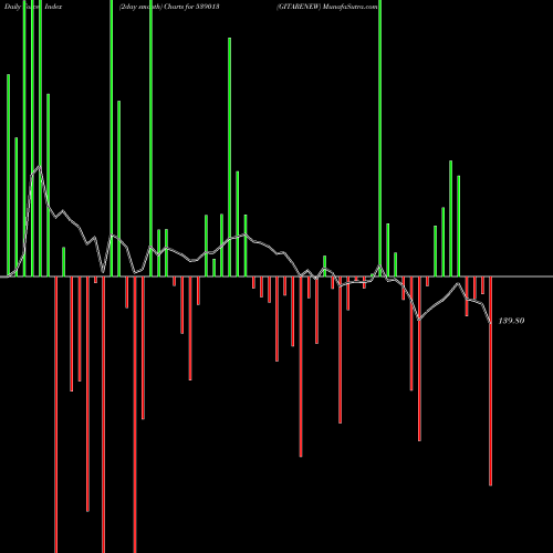 Force Index chart GITARENEW 539013 share BSE Stock Exchange 