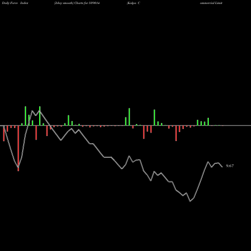 Force Index chart Kalpa Commercial Limited 539014 share BSE Stock Exchange 