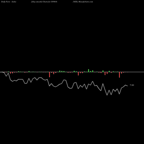 Force Index chart NEIL 539016 share BSE Stock Exchange 