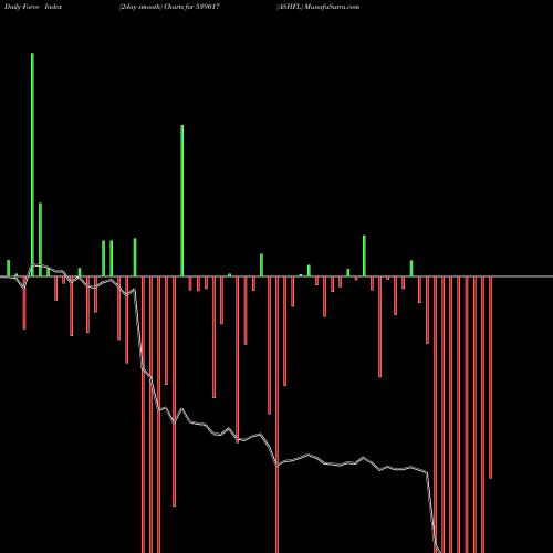 Force Index chart ASHFL 539017 share BSE Stock Exchange 