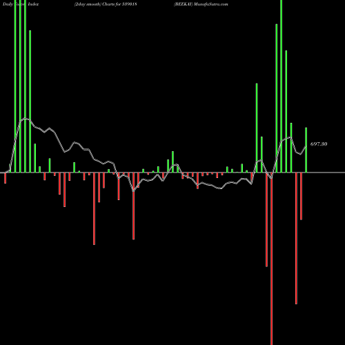 Force Index chart BEEKAY 539018 share BSE Stock Exchange 