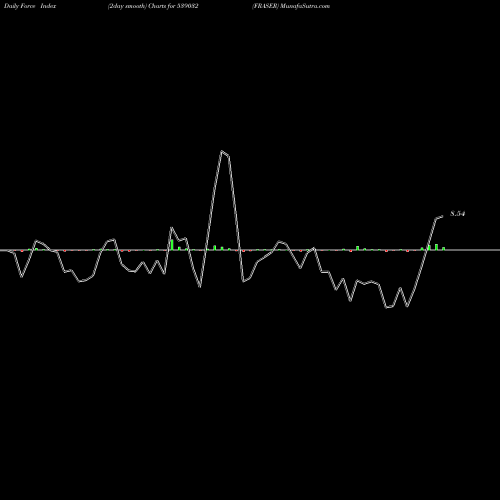 Force Index chart FRASER 539032 share BSE Stock Exchange 