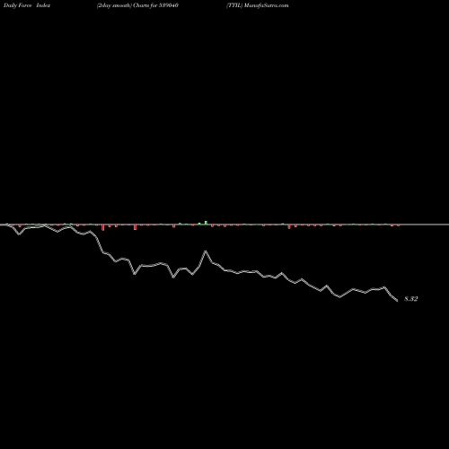 Force Index chart TTIL 539040 share BSE Stock Exchange 