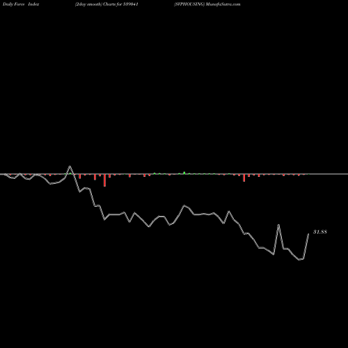 Force Index chart SVPHOUSING 539041 share BSE Stock Exchange 