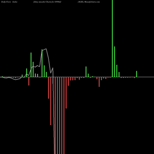 Force Index chart AGIIL 539042 share BSE Stock Exchange 