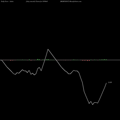 Force Index chart BKMINDST 539043 share BSE Stock Exchange 