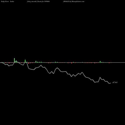 Force Index chart IMAGICAA 539056 share BSE Stock Exchange 