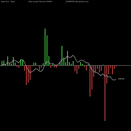 Force Index chart INOXWIND 539083 share BSE Stock Exchange 