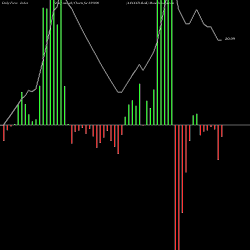 Force Index chart AANANDALAK 539096 share BSE Stock Exchange 