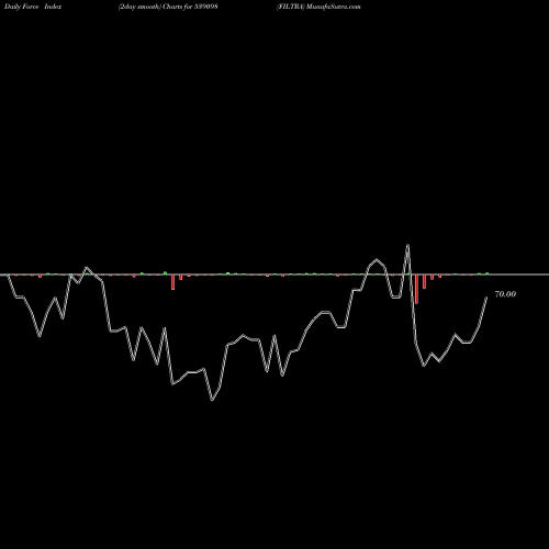 Force Index chart FILTRA 539098 share BSE Stock Exchange 
