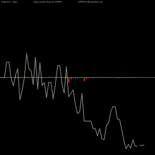 Force Index chart ATHCON 539099 share BSE Stock Exchange 