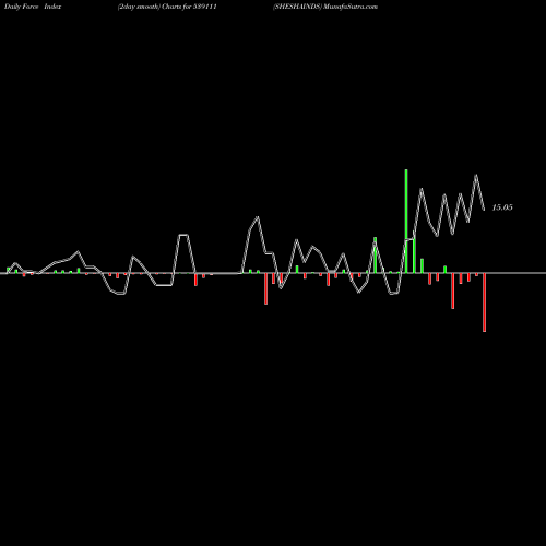 Force Index chart SHESHAINDS 539111 share BSE Stock Exchange 