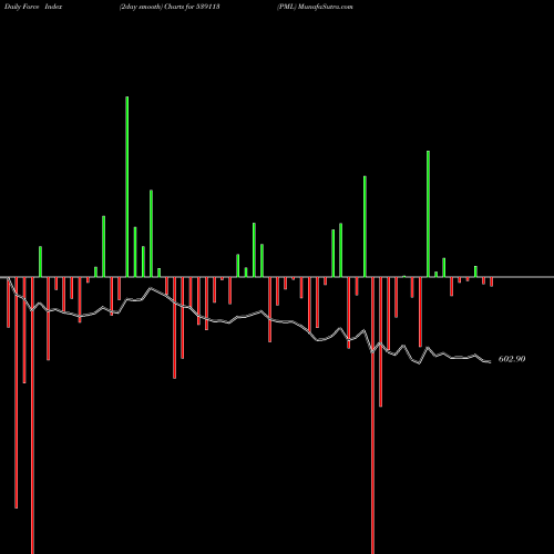 Force Index chart PML 539113 share BSE Stock Exchange 