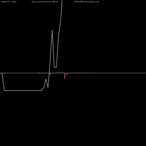 Force Index chart OPCHAINS 539116 share BSE Stock Exchange 