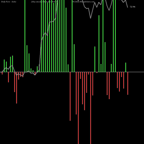 Force Index chart SUJALA 539117 share BSE Stock Exchange 