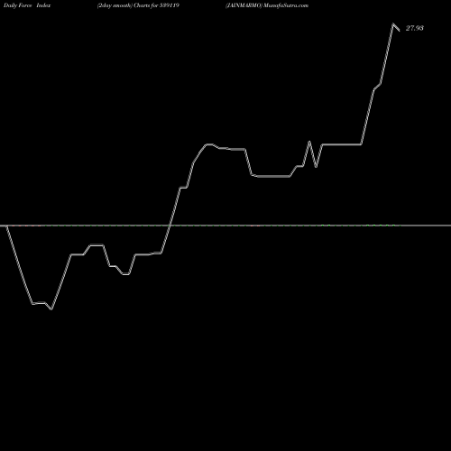 Force Index chart JAINMARMO 539119 share BSE Stock Exchange 