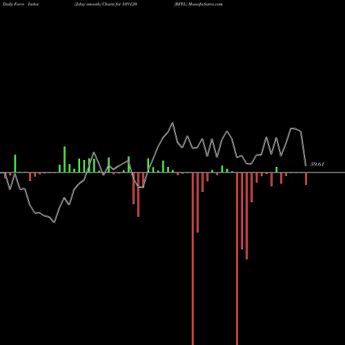 Force Index chart BFFL 539120 share BSE Stock Exchange 