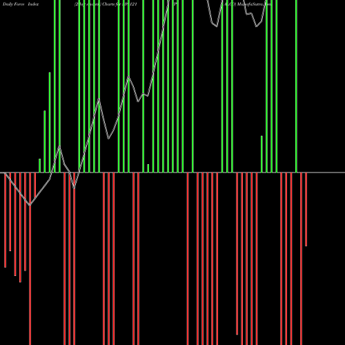 Force Index chart PALCO 539121 share BSE Stock Exchange 