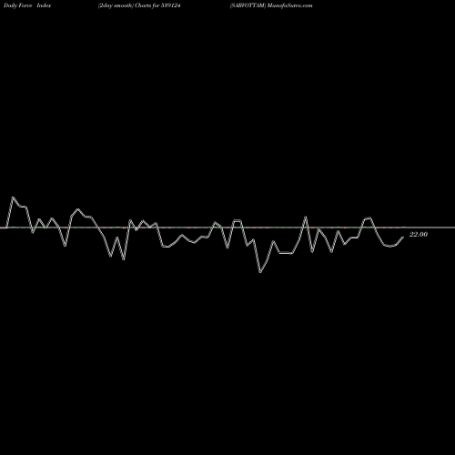 Force Index chart SARVOTTAM 539124 share BSE Stock Exchange 