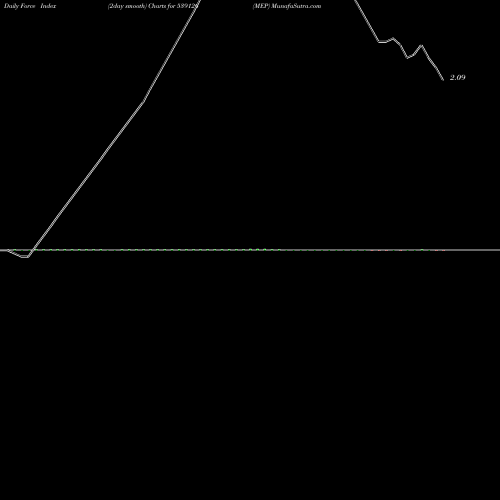 Force Index chart MEP 539126 share BSE Stock Exchange 