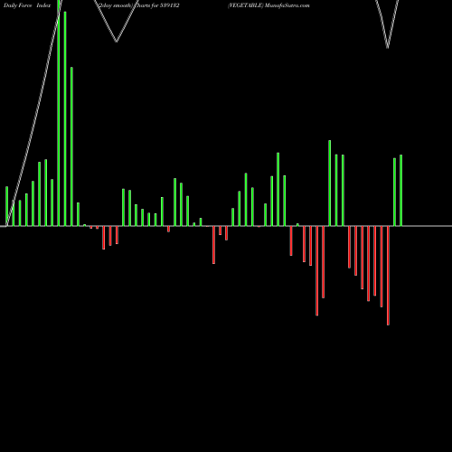 Force Index chart VEGETABLE 539132 share BSE Stock Exchange 