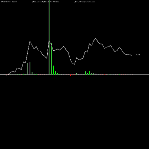 Force Index chart UFO 539141 share BSE Stock Exchange 