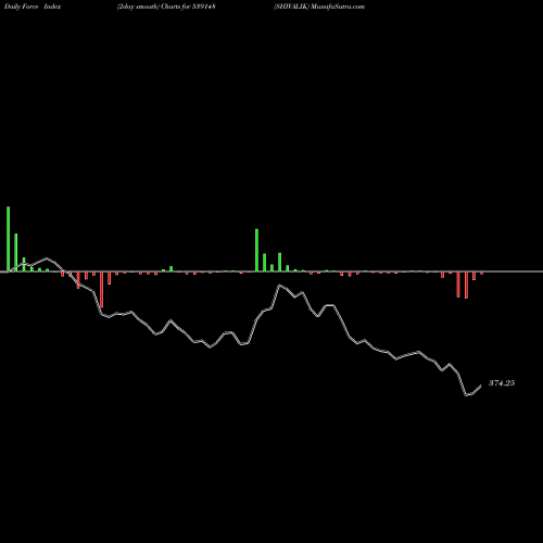 Force Index chart SHIVALIK 539148 share BSE Stock Exchange 