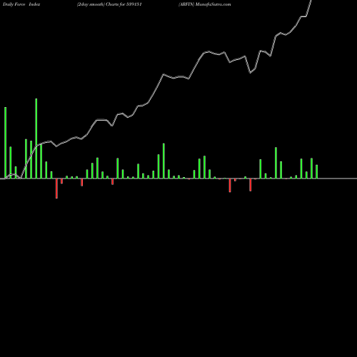 Force Index chart ARFIN 539151 share BSE Stock Exchange 