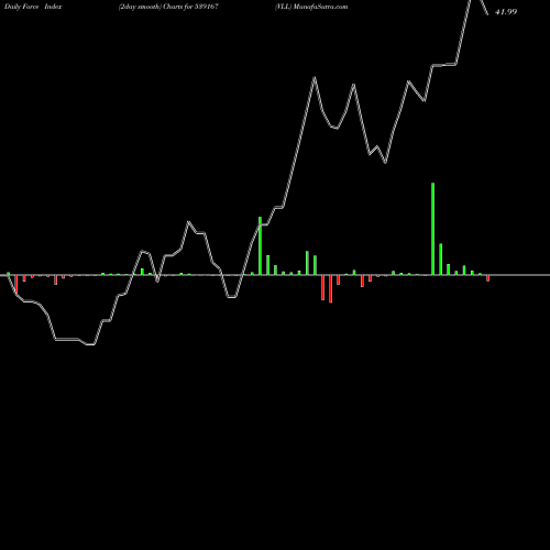 Force Index chart VLL 539167 share BSE Stock Exchange 