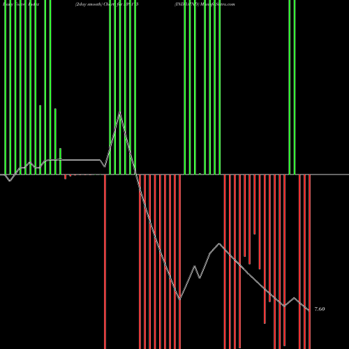 Force Index chart INDRAIND 539175 share BSE Stock Exchange 