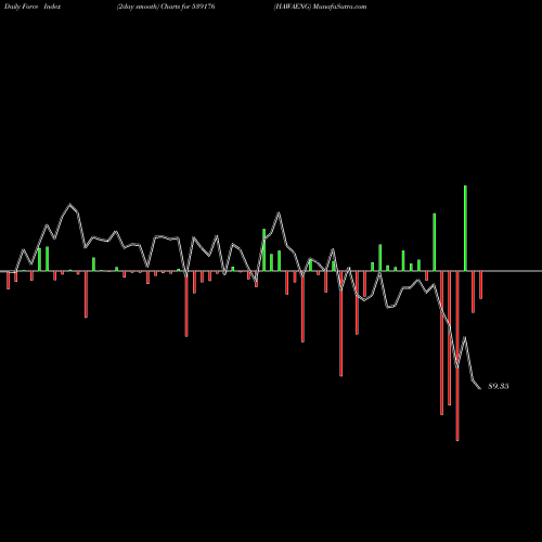 Force Index chart HAWAENG 539176 share BSE Stock Exchange 
