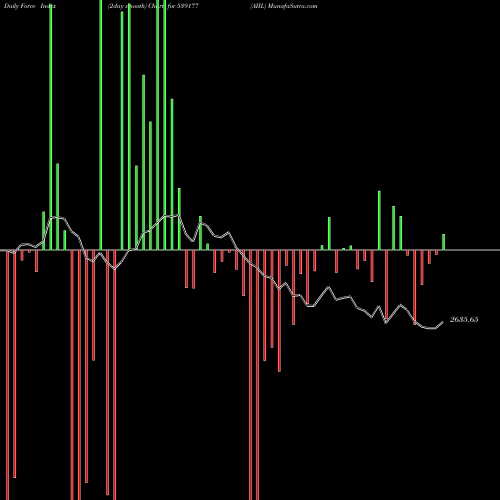 Force Index chart AIIL 539177 share BSE Stock Exchange 