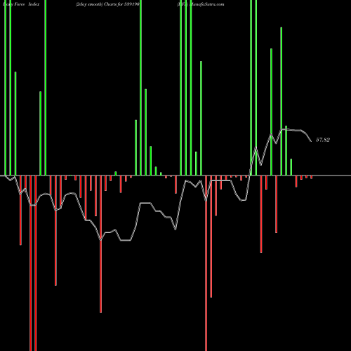 Force Index chart DFL 539190 share BSE Stock Exchange 