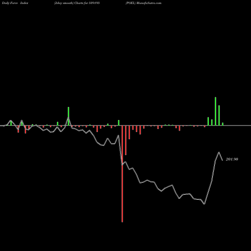 Force Index chart POEL 539195 share BSE Stock Exchange 