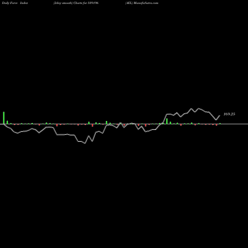 Force Index chart AEL 539196 share BSE Stock Exchange 