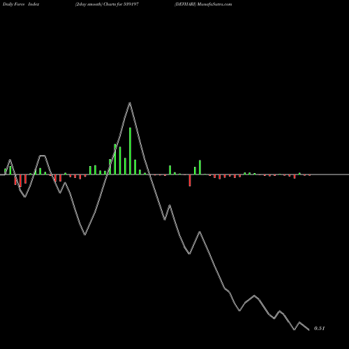Force Index chart DEVHARI 539197 share BSE Stock Exchange 