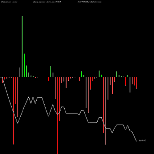 Force Index chart CAPFIN 539198 share BSE Stock Exchange 