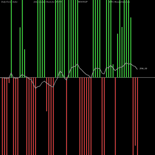 Force Index chart MOONGIPASEC 539199 share BSE Stock Exchange 