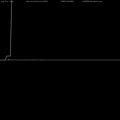 Force Index chart NOBLE POLYMERS LIMITED 539200 share BSE Stock Exchange 
