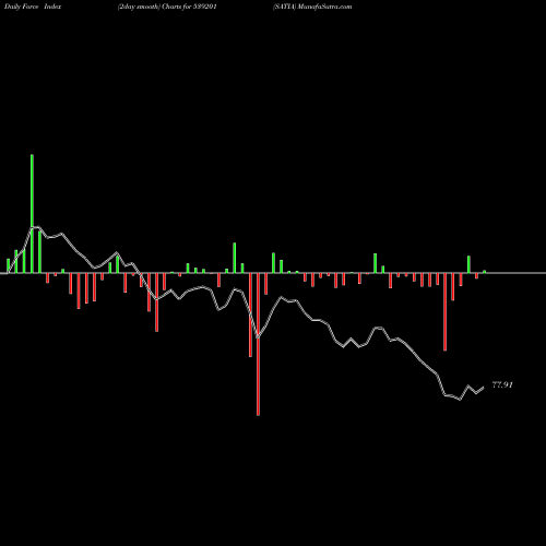 Force Index chart SATIA 539201 share BSE Stock Exchange 