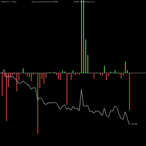 Force Index chart GVBL 539206 share BSE Stock Exchange 