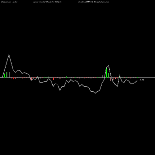 Force Index chart GARMNTMNTR 539216 share BSE Stock Exchange 