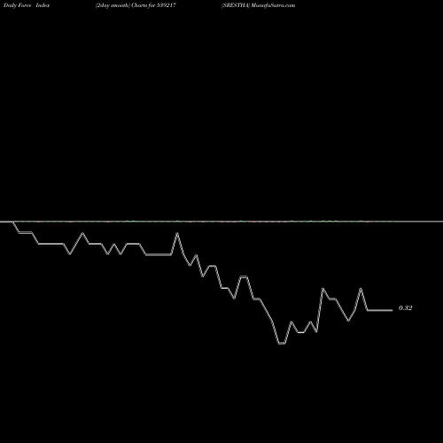 Force Index chart SRESTHA 539217 share BSE Stock Exchange 