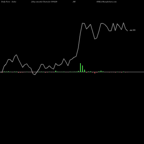 Force Index chart MISHKA 539220 share BSE Stock Exchange 