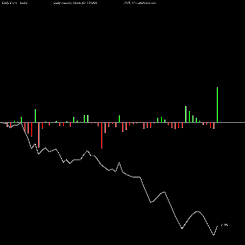 Force Index chart VMV 539222 share BSE Stock Exchange 